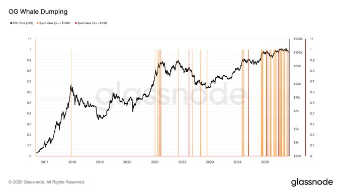 แผนภูมิเส้นชื่อ OG Whale Dumping พร้อมแกน y ที่มีป้ายกำกับ การใช้จ่ายเป็น USD ตั้งแต่ 0 ถึง 1 และแกน x ปีตั้งแต่ปี 2017 ถึง ปี 2025 แสดงเส้นราคา Bitcoin สีดำเพิ่มขึ้นอย่างรวดเร็วและแถบแนวตั้งสีส้มสำหรับการทิ้ง OG 100 ล้านครั้ง และแถบสีแดงสำหรับการทิ้ง OG 500 ล้านครั้ง รวมตัวกันมากขึ้นในปีต่อ ๆ มา โดยเฉพาะปี 2025 โดยมีลายน้ำ Glassnode ที่ด้านล่าง