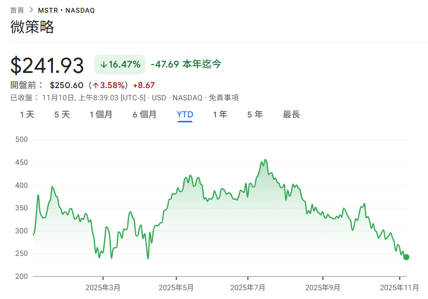 MicroStrategy ใช้จ่าย $49.9 ล้านเพื่อเพิ่ม 487 Bitcoins, MSTR ได้ลดลง 16% ในปีนี้สู่ระดับต่ำสุดใหม่