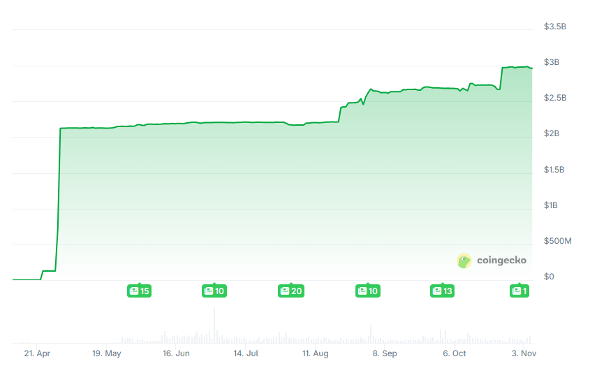 โครงการ Trump Crypto WLFI ซื้อ Meme Coin $1 เป็นทุนสำรองเชิงกลยุทธ์! ปล่อยให้ USD1 ครอง Solana