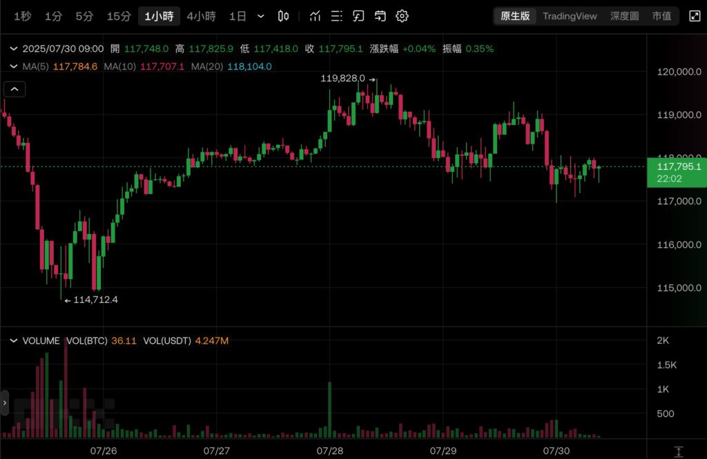 Micro Strategy Strategy เพิ่ม Bitcoin อีก 2.46 พันล้านดอลลาร์! เสร็จสิ้นการเสนอขายหุ้น IPO หุ้นบุริมสิทธิที่ใหญ่ที่สุดของ STRC ในปีนี้ BTC ลดลงต่ำกว่า 118,000 มก.