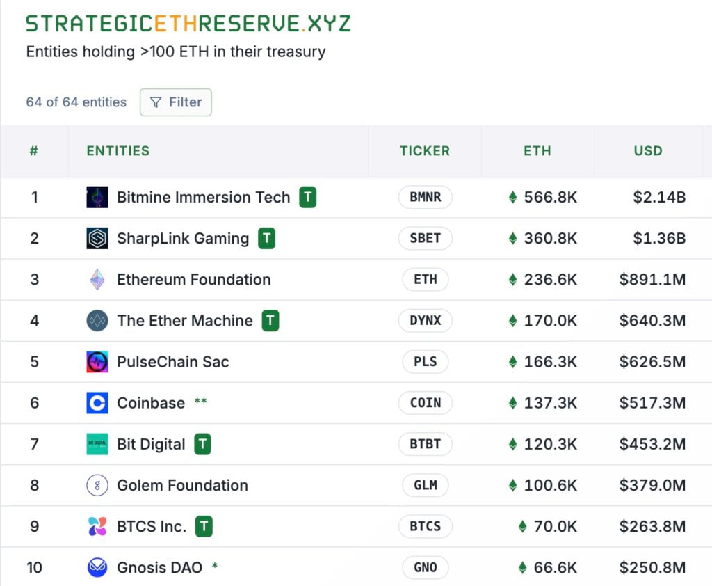 ถือ ETH มากที่สุดแต่สถานการณ์เลวร้ายที่สุด Bitmine ถือครอง 560,000 Ethereum และราคาหุ้นระเหยไป 80% ในเวลาไม่ถึงหนึ่งเดือน