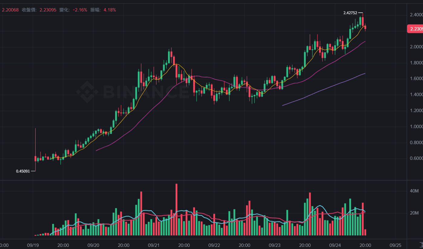 $ASTER ทะลุ $2.4 และทำสถิติสูงสุด! CEO ยืนยันว่า Aster Chain จะเปิดตัว CZ: ยุคของ Perp Dex มาถึงแล้ว