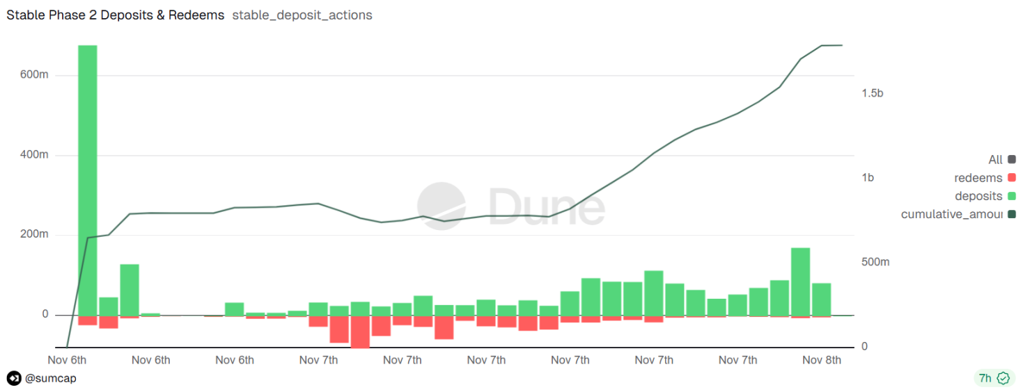 TGE ที่มีเสถียรภาพในคืนนี้ ตลาดเรื่องเล่าผ่านเครือข่ายสาธารณะของ Stablecoin จะยังคงซื้อมันอยู่หรือไม่